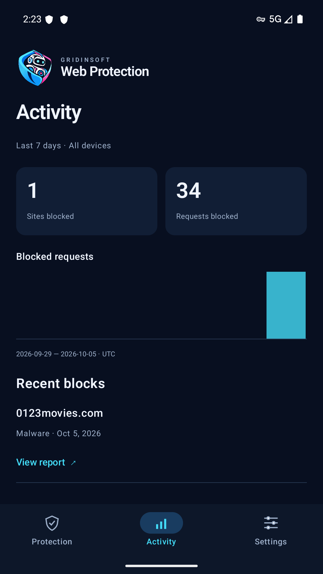 Actual Activity screen showing blocked requests, a malware classification and a View report link.